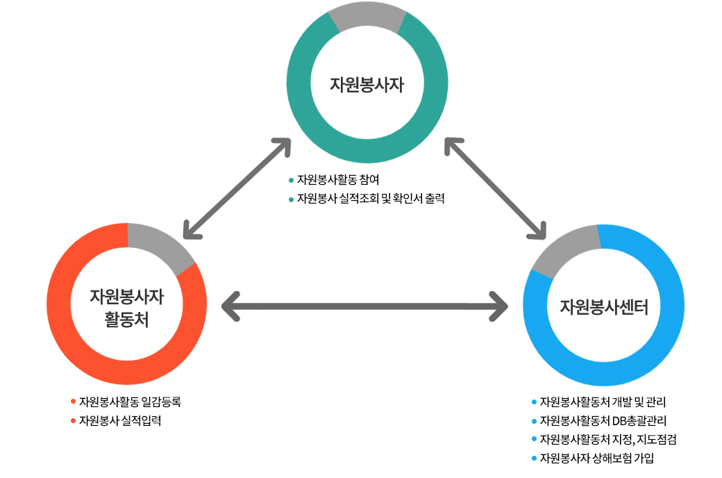자원봉사 활동처 이해 자원봉사 활동처 이해